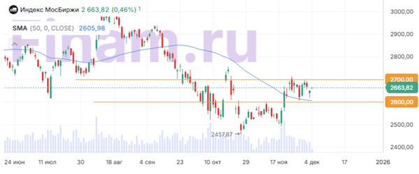 Макростатистика укрепила уверенность инвесторов в снижении ставки ФРС